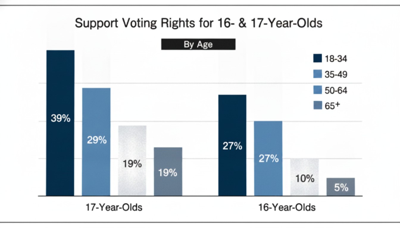 Support Voting Rights for 16- & 17-Year-Olds